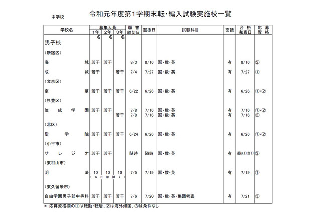 都内私立の転・編入試験（1学期末）、海城など中学99校・高校127校 画像