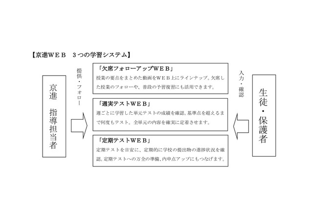 京進、学習状況を見える化する新サービス「京進WEB」展開 画像