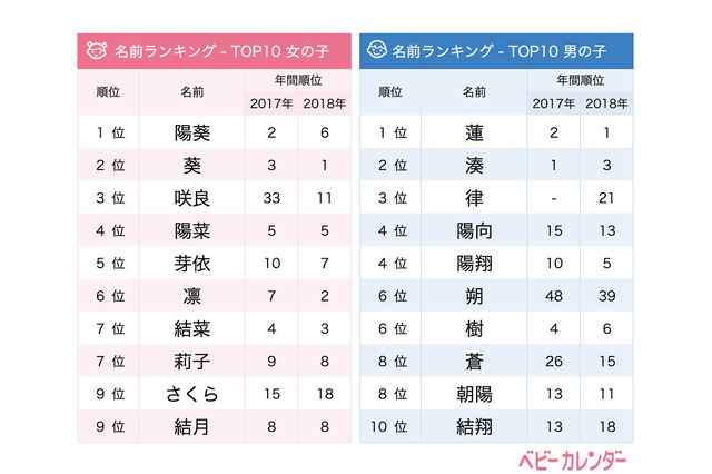 2019年5月生まれのベビーの名付け、始まりを意味する「朔」が急上昇 画像
