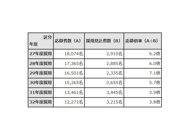 東京都教員採用、過去10年で最少の応募者数1万2,271人 画像