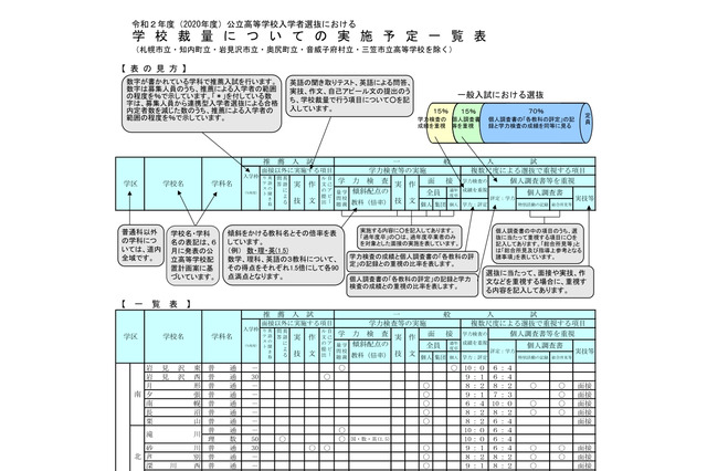 【高校受験2020】北海道立高校、室蘭清水丘など46校で学校裁量…推薦は154校 画像