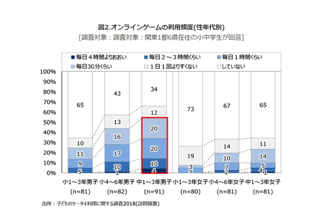 男子中学生、54%が毎日オンラインゲーム 画像