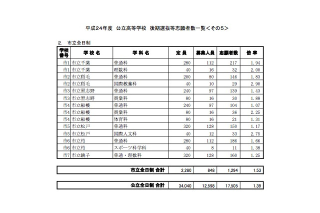 【高校受験】H24千葉県公立高・後期選抜志願状況…全日制1.39倍 画像