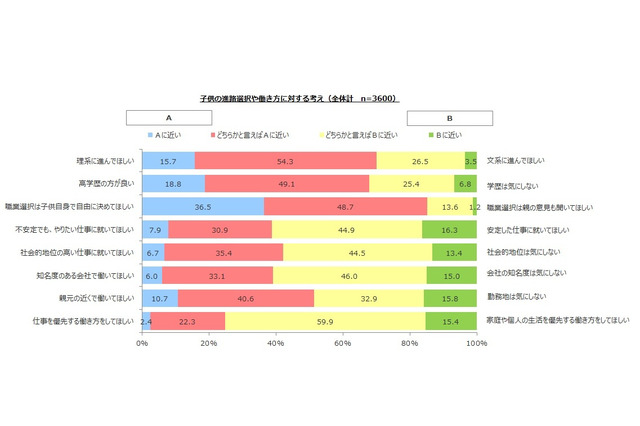 子どもに対する期待…男子の親は理系志向、母親は安定志向 画像