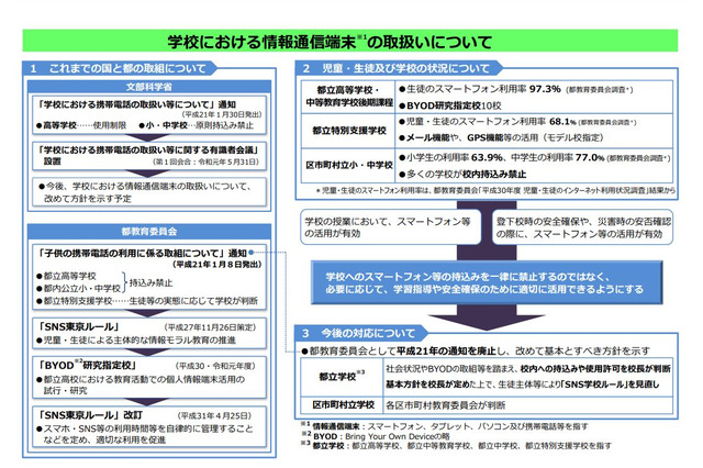 東京都教委、都立学校へのスマホ持込み解禁 画像