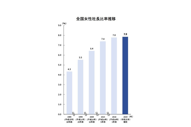 女性社長、過去最高の7.9%…出身大学1位は? 画像