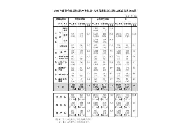 合格者最多は「東大」307人…国家公務員採用総合職試験2019 画像