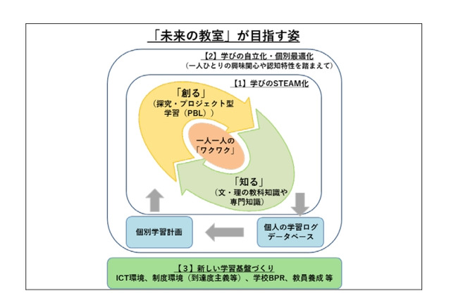 経産省「未来の教室ビジョン」公表…3本柱と9の課題・行動 画像