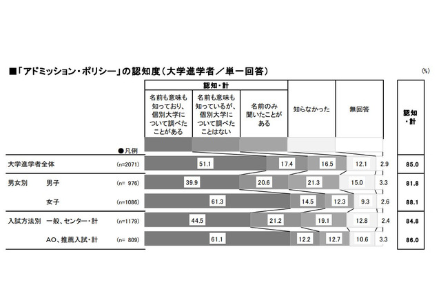 高校生の85％がアドミッション・ポリシー認知…男女で差も 画像