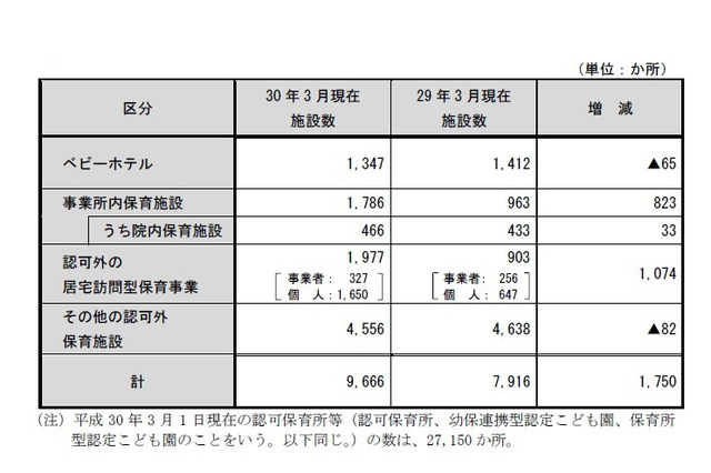 2017年度の認可外保育施設は9,666か所、厚労省が公表 画像