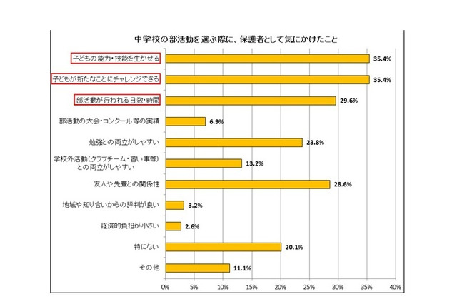 中高生の保護者「部活動が勉強に良い影響」66.3％ 画像