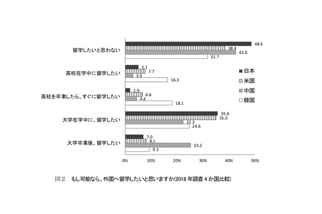 大学での留学意欲、日本の高校生がトップ…日米中韓の比較調査 画像