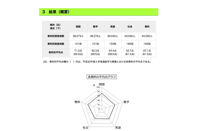 【高校受験2019】都立高校の学力検査結果、英語の平均点が13.6点ダウン 画像