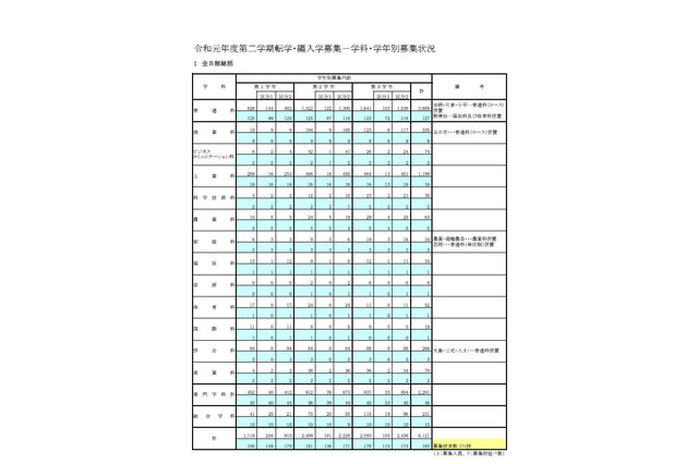 東京都立高の転学・編入学(2学期)日比谷や西など171校 画像