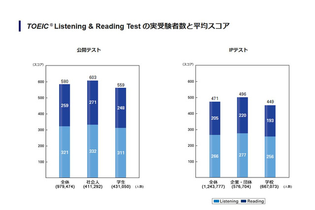 TOEIC、L＆R平均スコアは公開テスト580点・IPテスト471点 画像