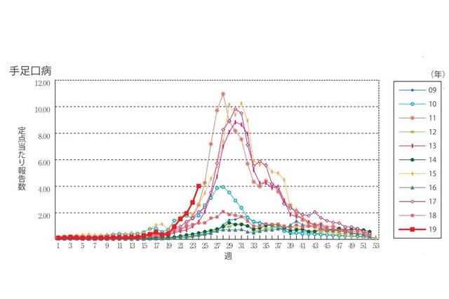 手足口病が警報レベル超え、最多は福岡県 画像