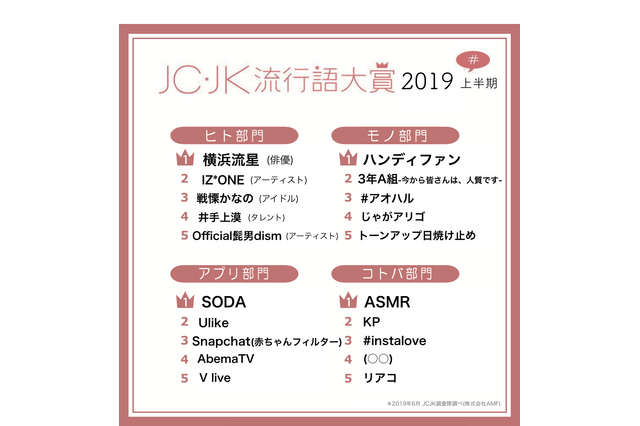 JC・JK流行語大賞2019年上半期、コトバ部門1位は「ASMR」 画像