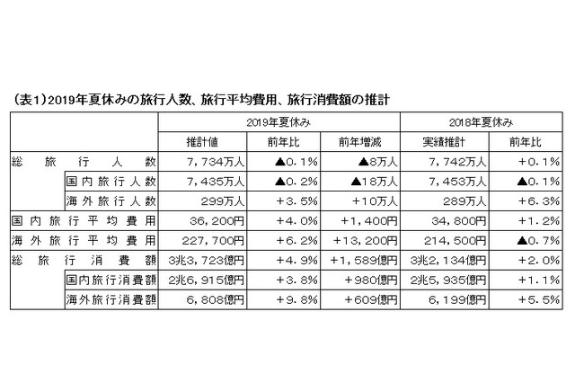 【夏休み2019】海外旅行は過去最高299万人、国内は微減…JTB旅行動向 画像