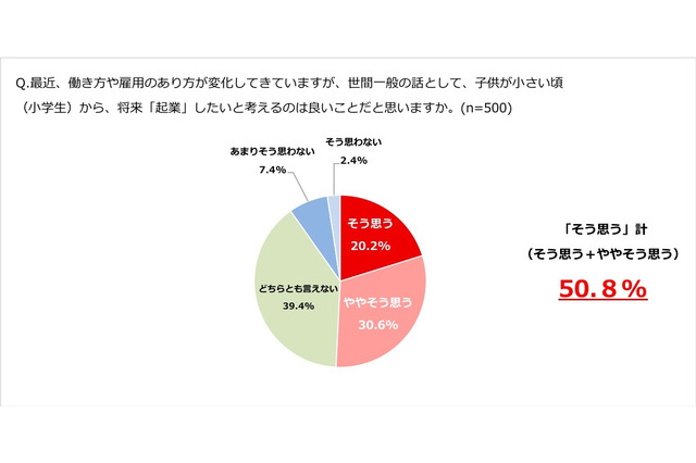 子どもに将来「起業させたい」5人に1人…高めてほしい能力は？ 画像