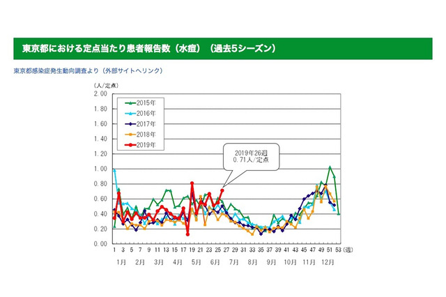 東京都、みずぼうそうに注意報…確実な定期接種呼びかけ 画像