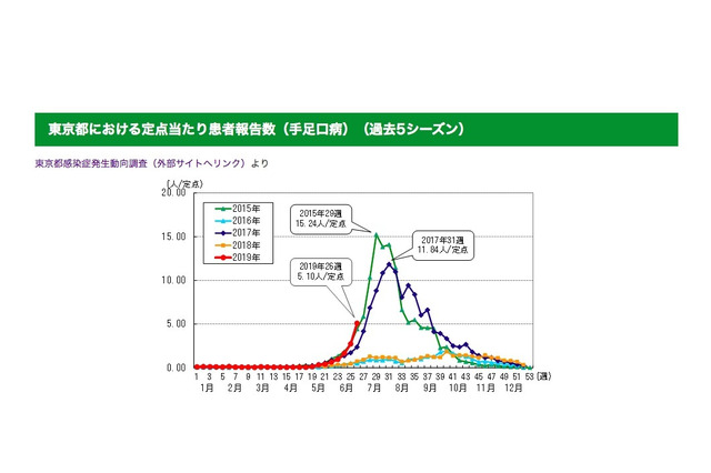 手足口病、東京都で警報レベル超え…夏の感染症に要注意 画像