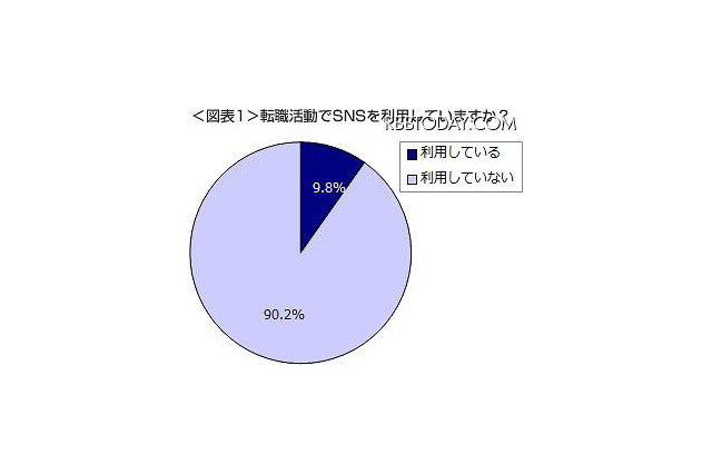 大学生、就職活動におけるSNS利用率は47.3％ 画像