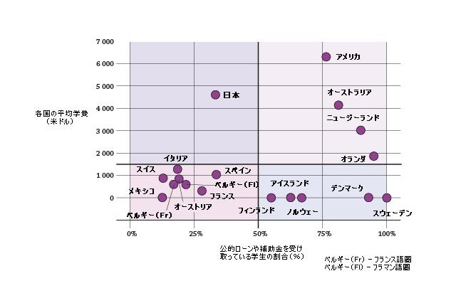 日本の高等教育、学費が高くサポート体制が不十分…OECD調査 画像