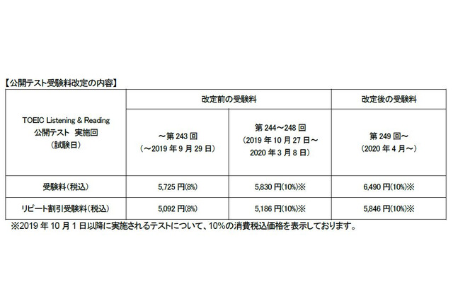 TOEIC、L&R受験料値上げ…2020年4月より 画像