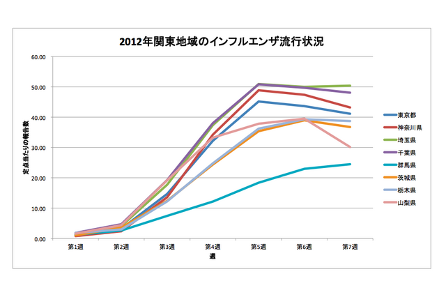 【インフルエンザ流行情報】群馬と埼玉で報告数微増 画像