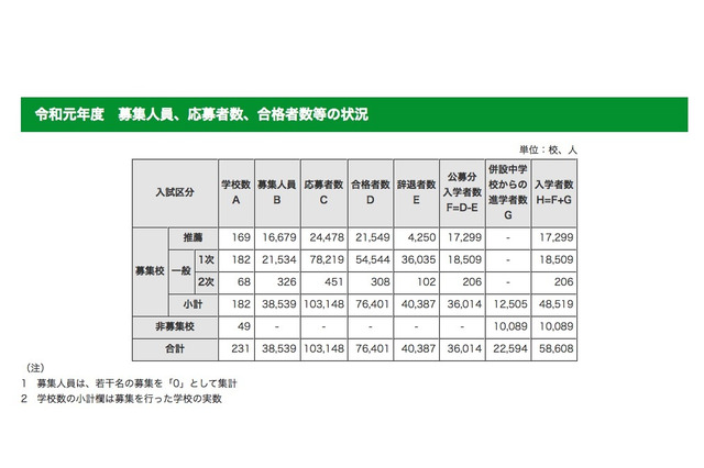 【高校受験2019】都内私立高、推薦による入学者数が増加 画像