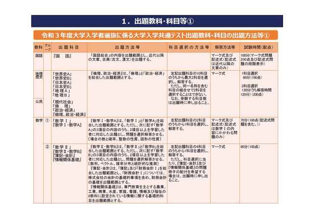 【大学受験2021】大学入学共通テスト、数学の文章記述は見送り 画像