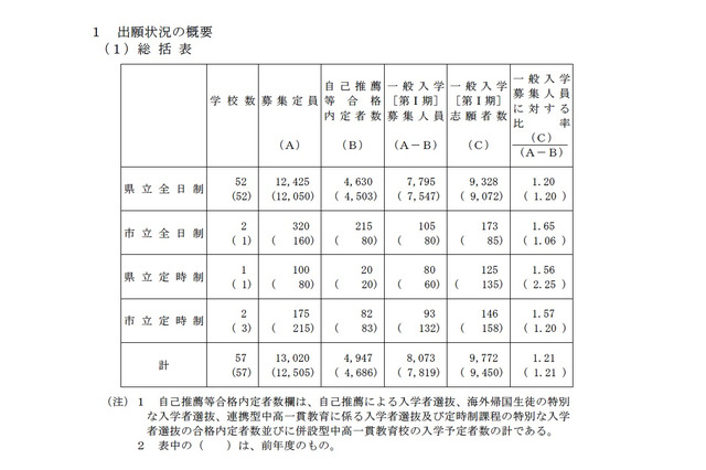 【高校受験】H24岡山県公立高の志願状況…県立全日制1.20倍 画像