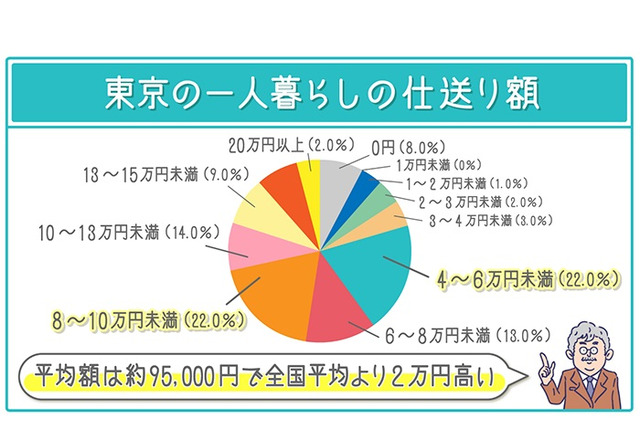 東京の学生1人暮らしへの仕送り額は平均9万5,000円 画像