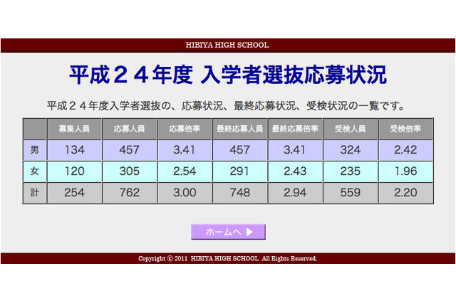 【高校受験】東京都立高校で2/29合格発表…倍率は微増 画像