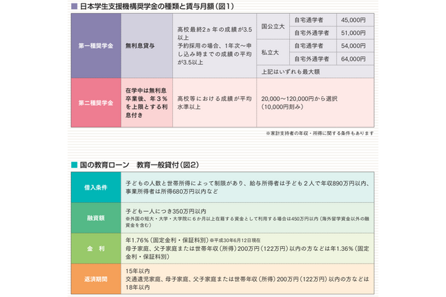 進学費用捻出のポイント3…返済も視野に賢く利用、奨学金を知ろう 画像