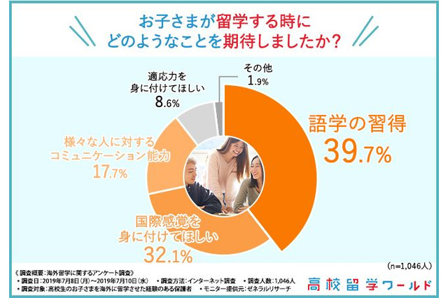 高校生の海外留学に期待すること、2位「国際感覚」1位は? 画像