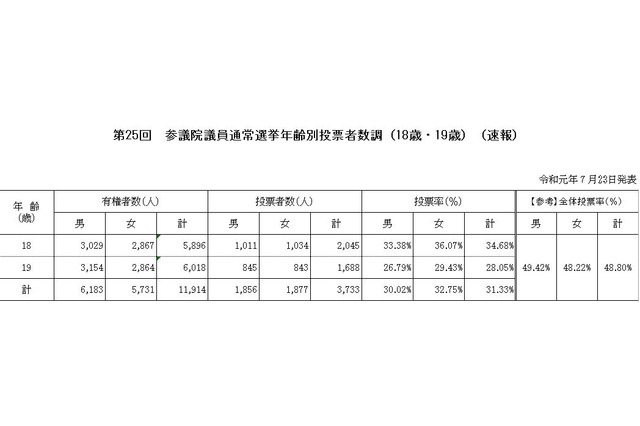19歳の投票率は28%に低下…参院選全体は49% 画像
