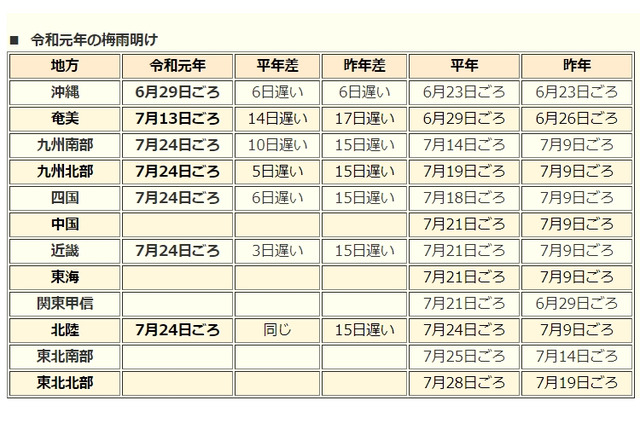 近畿・北陸・四国・九州で梅雨明け…昨年より15日遅れ 画像