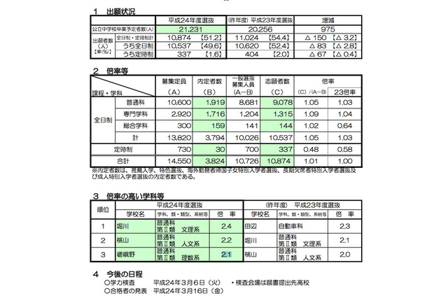 【高校受験】H24京都府公立高・一般選抜…全日1.05倍 画像