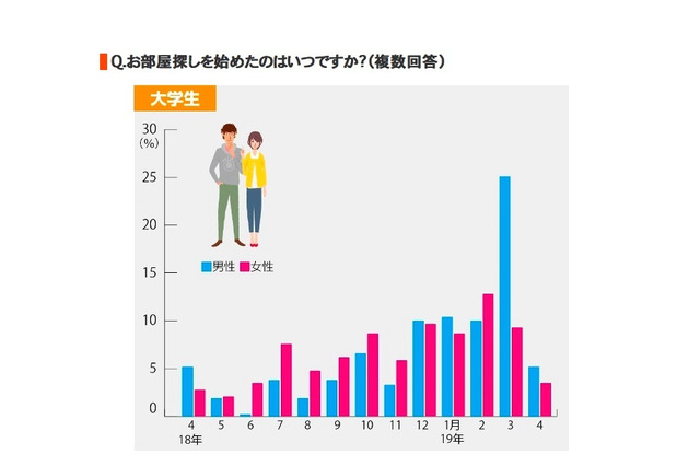 大学生の部屋探し、決め手は学校の近さ…検討開始時期に男女差 画像