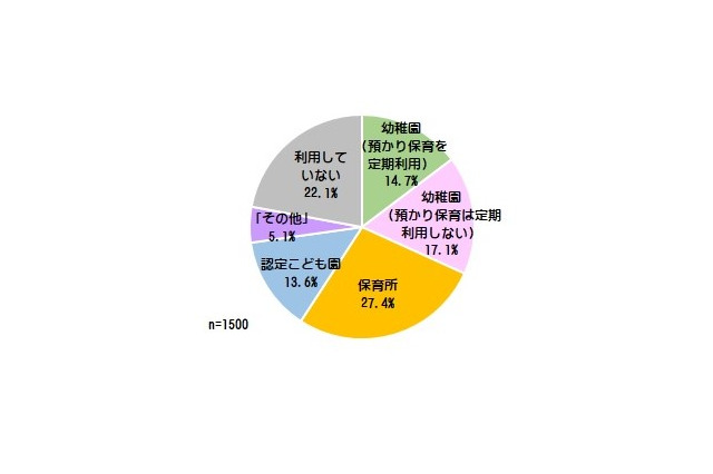 幼保無償化、実施後の利用希望は約1.1倍…利用したいサービスは？ 画像