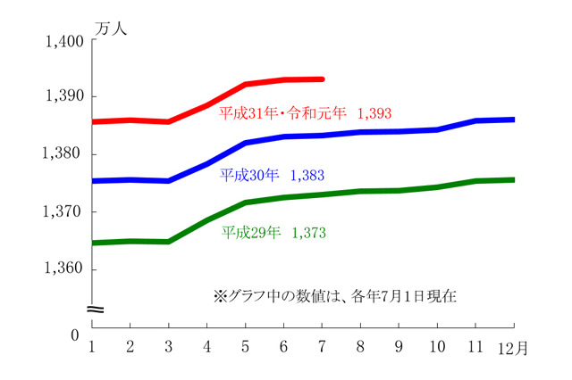 東京都人口総数、推計1,393万181人…前年同月より大幅増 画像