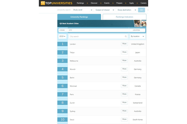QS学生都市ランキング、2位「東京」 画像