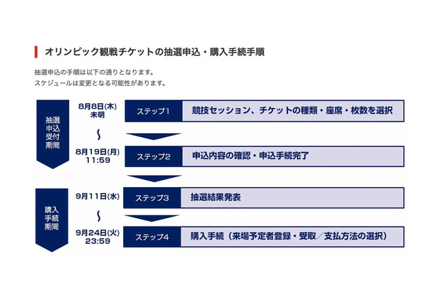 東京2020オリンピック観戦チケット、第1次抽選の追加抽選8/8から 画像