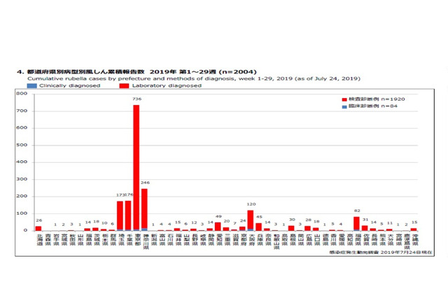 風しんの累計患者数2,000人超え、最多は東京都 画像