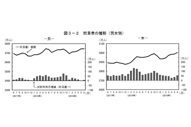 女性就業者が初の3,000万人超え、前年53万人増 画像