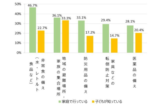 災害時の集合場所や連絡手段、しっかり話し合えている5.9% 画像