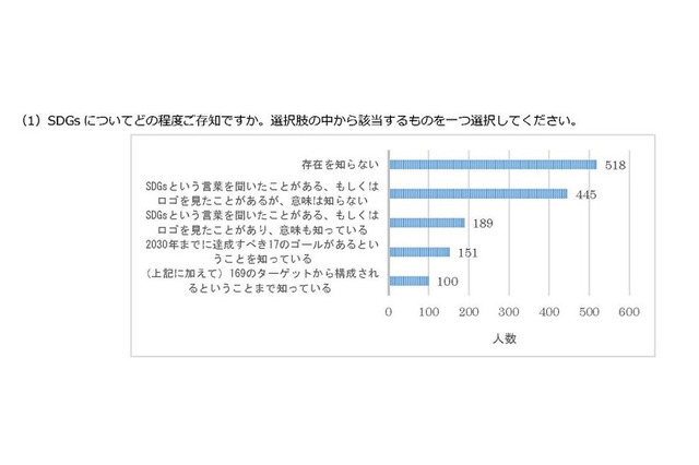 SDGs意識調査、学生・教職員の3割強「存在知らない」 画像