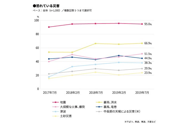 防災意識は6割以上、恐れている災害は「地震」が最多 画像