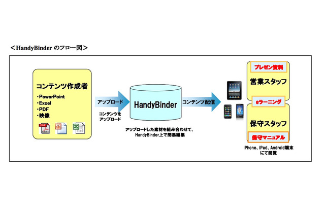 凸版がタブレット端末向けにコンテンツ作成・配信サービス 画像